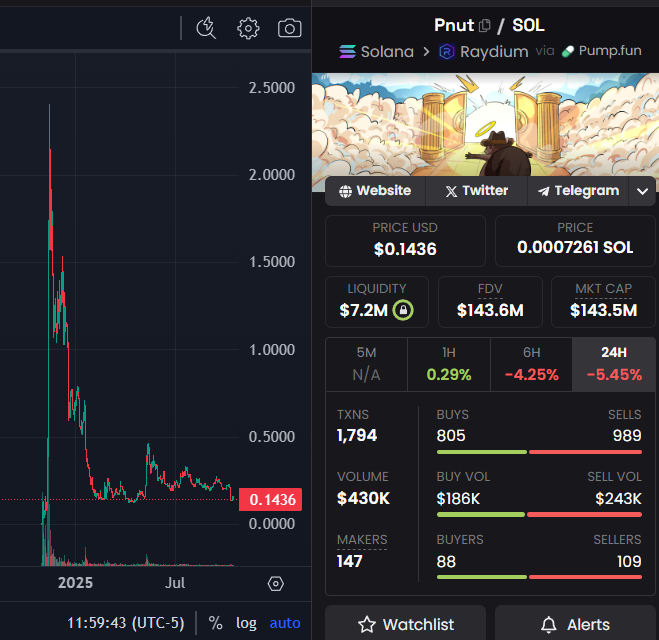 Crypto Rug Muncher (@cryptorugmunch) on Twitter photo Wild that projects still stumble over themselves to list on Binance. You give them supply, then the chart gets ground down over time on their exchange. Where’s the value in that? $BOME $NEIRO $PNUT Wild that projects still stumble over themselves to list on Binance. You give them supply, then the chart gets ground down over time on their exchange. Where’s the value in that? $BOME $NEIRO $PNUT