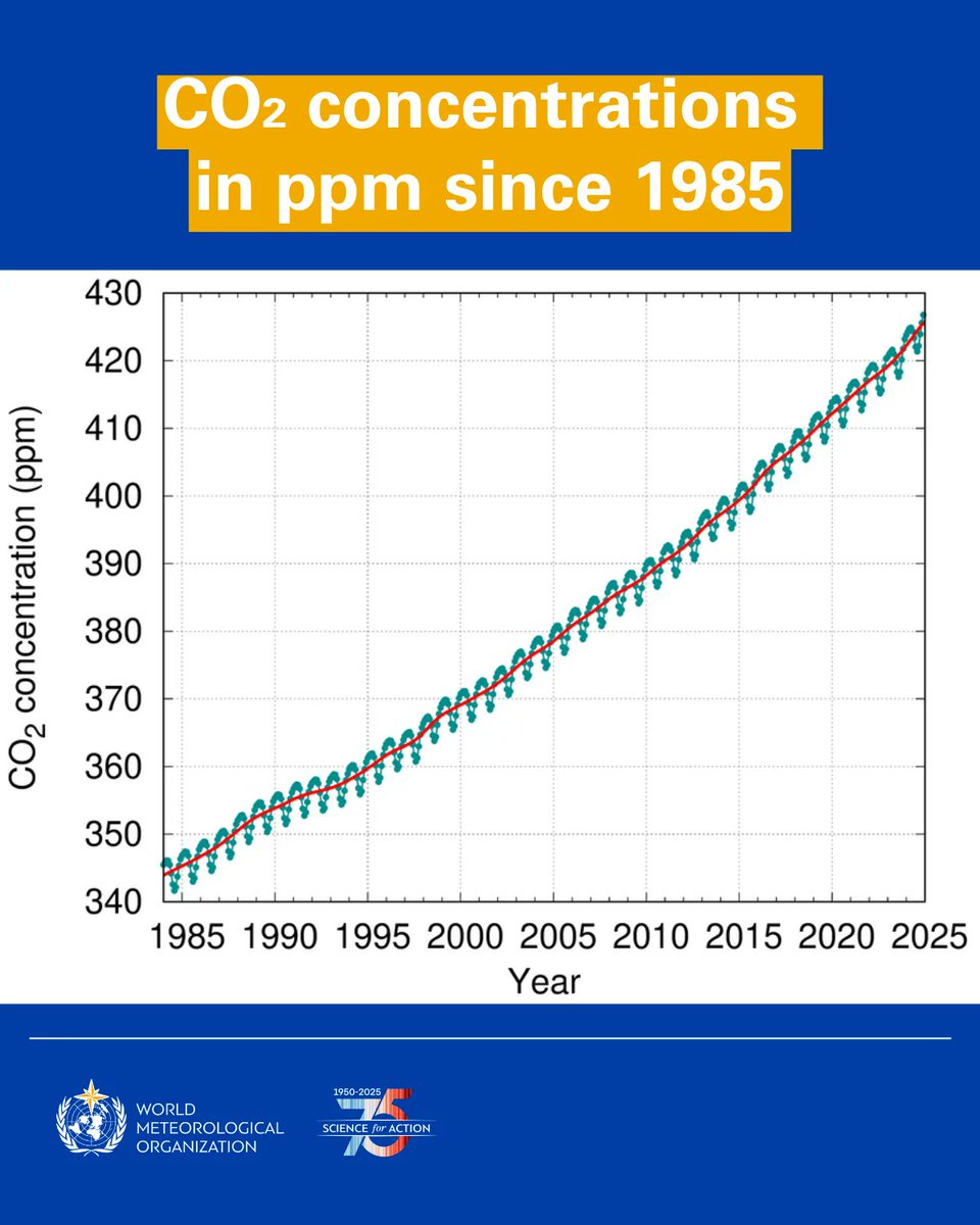 Carbon dioxide levels in the atmosphere soared to a new record in 2024, committing the planet to rising temperatures for years to come

<a href="/WMO/">World Meteorological Organization</a> warns that mounting emissions are trapping more heat and fueling extreme weather.
wmo.int/news/media-cen…