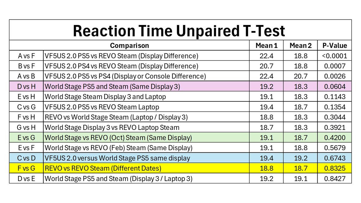To improve and analyze my own gameplay in Virtua Fighter, I use features within the free training mode to quantify my reaction speed. This method can also be used to quantify response time differences due to different setups.

Summary of my findings:
- I did not observe a