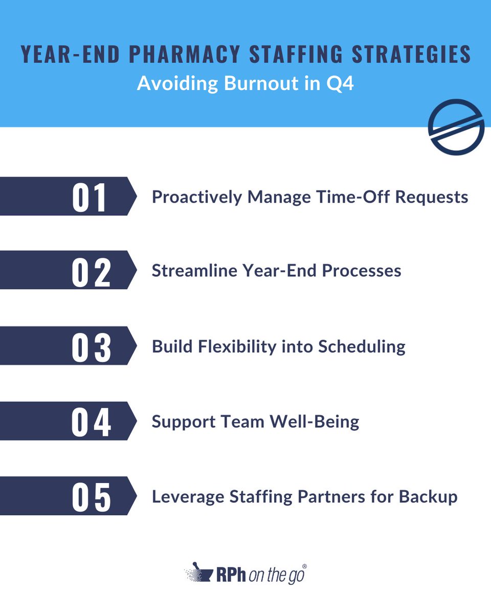 rphonthego's tweet image. Support your pharmacy team through the busiest season with effective staffing strategies that boost morale and maintain productivity. Discover tips to help your team thrive and finish the year strong in our latest blog: bit.ly/4n4TVzR