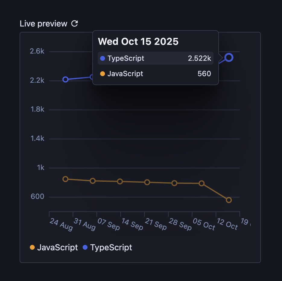rosecoder's tweet image. day 3: 58 PRs merged to production – still 0 bugs introduced!
now all of the nextjs backend is typescript. looking into  components next (around 300 left to do)
855 javascript files when i began. now 560 left.