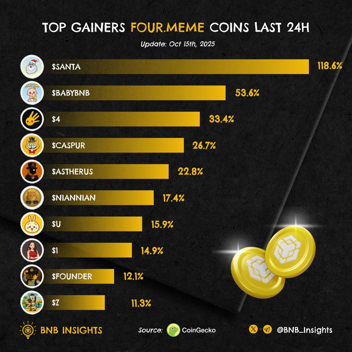 BNB_Insights's tweet image. Top gainers @four_meme_ coins last 24h
What project are you betting big on?👇
🔸 $SANTA @santacoinonbsc
🔸 $BABYBNB @BabyBNBbep20
🔸 $4 @4onbsc
🔸 $CASPUR @caspur_oomies
🔸 $ASTHERUS @Astherus_CTO
🔸 $NIANNIAN @NiannianCTO_BNB
🔸 $U @usagibnb
🔸 $1 @1_onbnb
🔸 $FOUNDER…