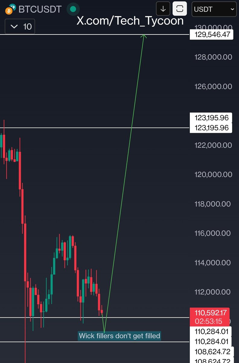 I have no idea what Twitter/X wants 

I post an amazing teaching chart:  no engagement 

I post a stupid chart with arrows : engagement go brr

#BTC

Here is my plan to leave sideliners sildelined