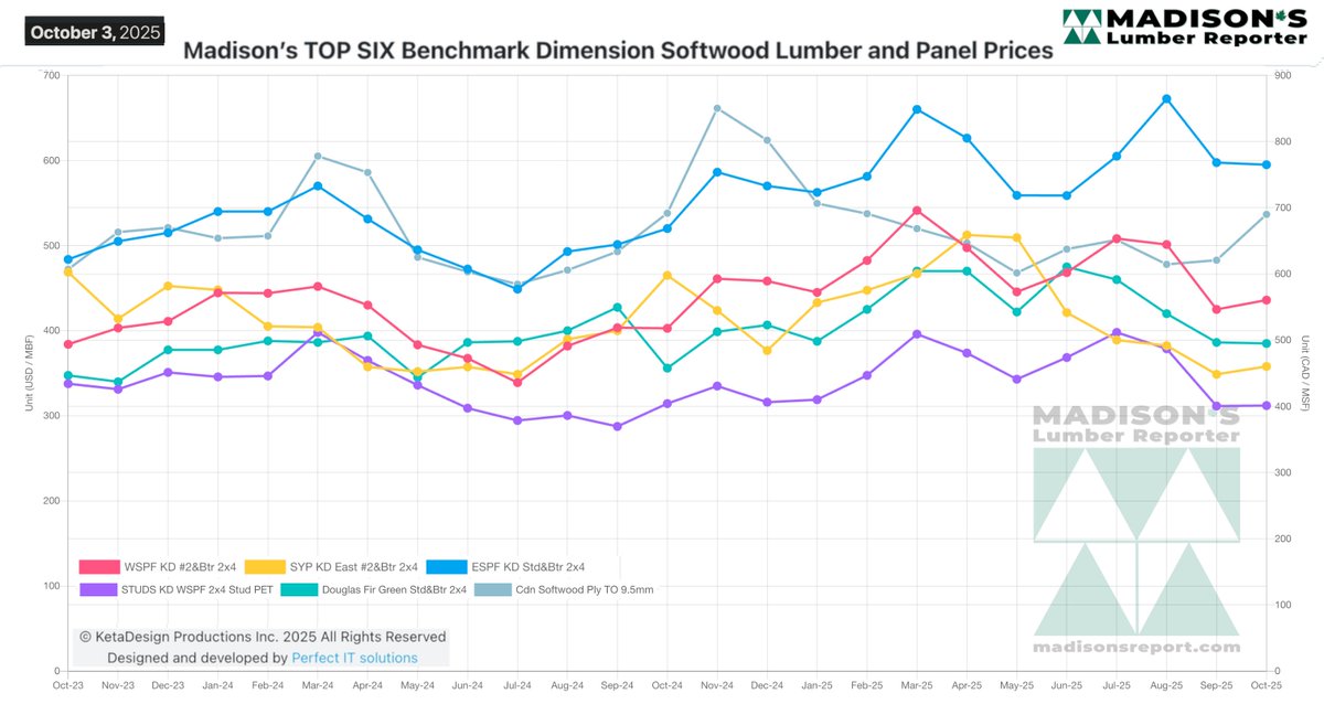 Slight Rise in Lumber Prices on Lower Supply

October 3 price of W-SPF 2x4 was US$436 mfbm.

Subscribe: madisonsreport.com/subscribe/

FULL STORY: madisonsreport.com/slight-rise-in…

#sawmill #softwood #lumber #building #construction #housing #ushousing #realestate #wood