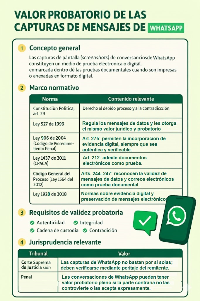 VALOR PROBATORIO DE LAS CAPTURAS DE MENSAJE DE WHATTSAP.

✍️ ¿DESEAS ESTAR ACTUALIZADO A DIARIO DE TODA LA JURISPRUDENCIA DEL PAIS? SUSCRIBETE 👉 wa.link/m97sbs