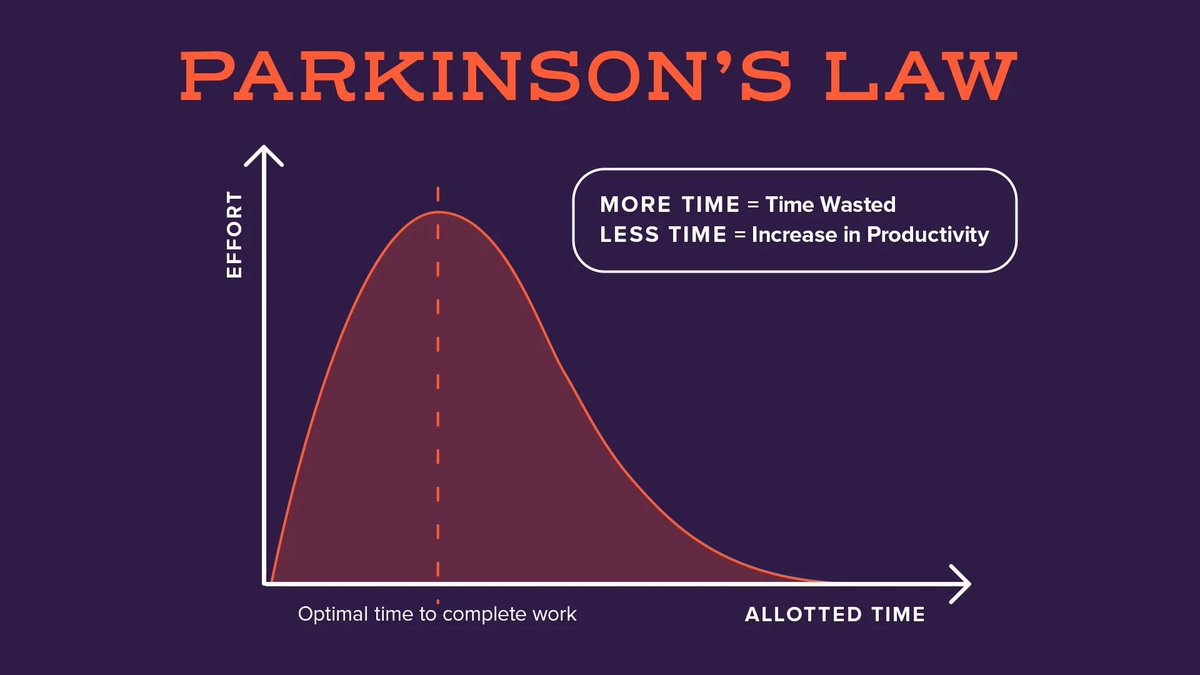 prakash_tsx's tweet image. Just watched a video by @mannupaaji where he talk about Parkinson’s Law, and it really hit me.
I even wrote a blog about how it applies to my journey as a full-stack learner 👇
prakashtsx.me/parkinsons-law
Thanks a lot, sir, for sharing such powerful thoughts 🙏