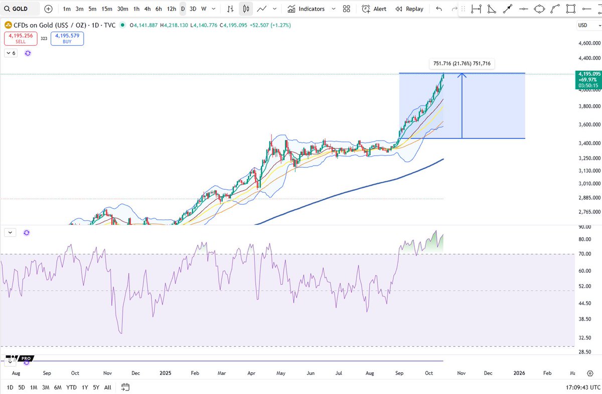 GOLD up 20% since becoming "overbought" on daily 

Overbought = bullish