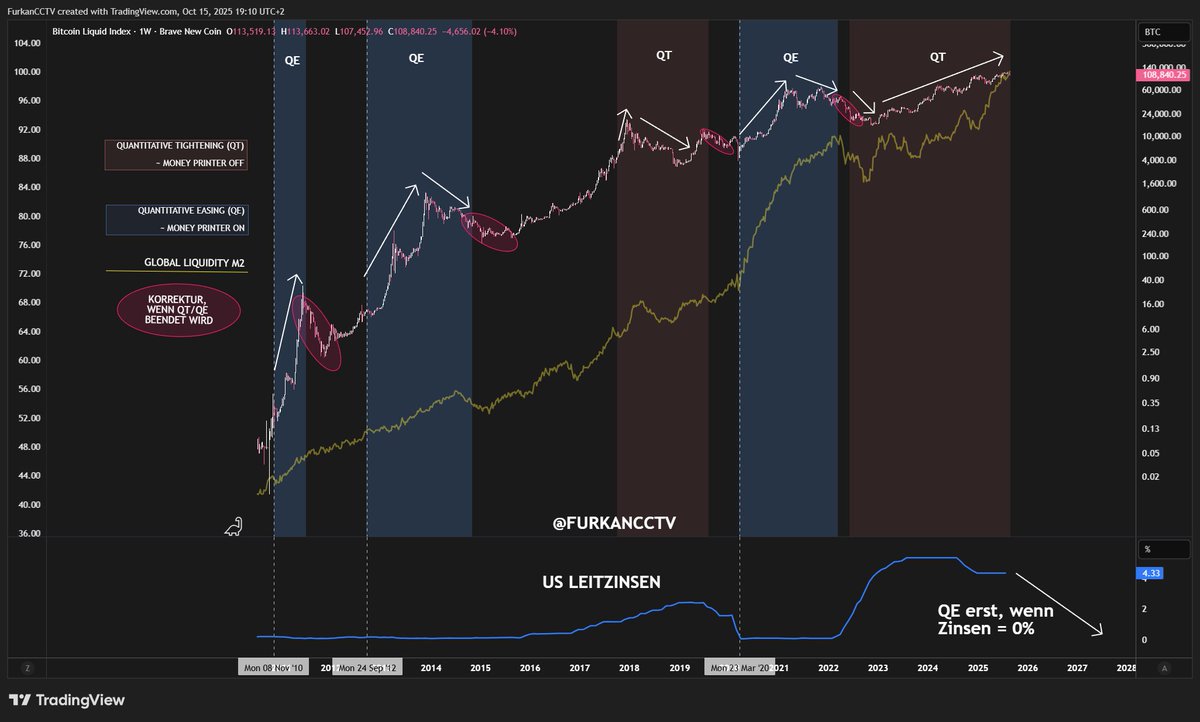 Jerome Powell hat es angedeutet: QT könnte bald enden. Doch was folgt dann wirklich für Bitcoin &amp; Krypto?

Nimm dir bitte die paar Minuten Zeit, denn dieser Beitrag und Chart ist der einzige, den du zu diesem Thema brauchst. 👇

Ich habe mir die Entwicklung der letzten 15 Jahre