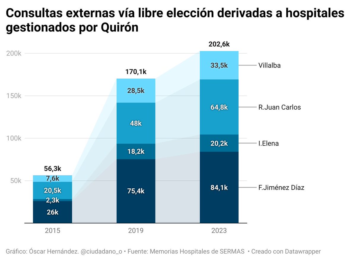 No está en juego solo la transparencia y el control democrático, sino la fiscalización de lo que está pasando en Madrid: un incremento de ingresos de Quirón derivado del incremento de actividad por el aumento de la libre elección hacia sus hospitales