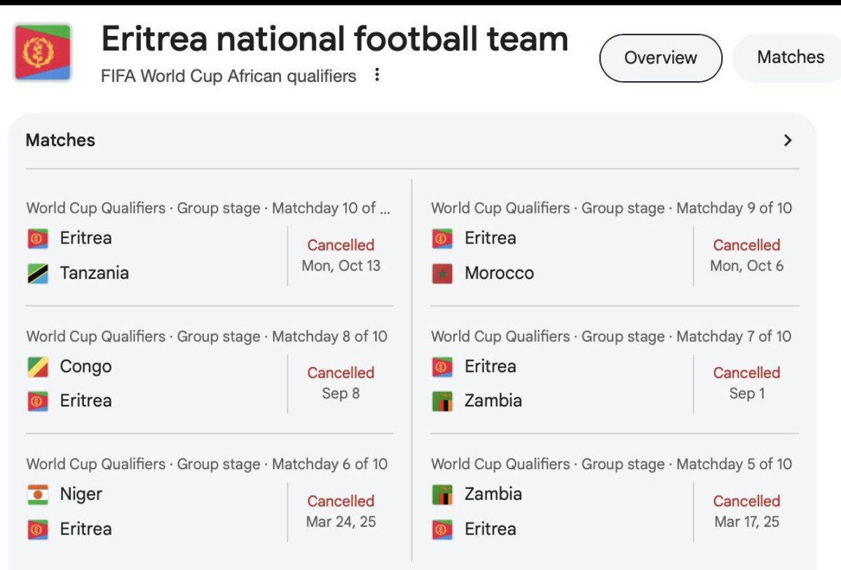 Breaking‼️‼️ More than 119 Eritrean soccer player has defected since Eritrean independence.. Zero defected during Ethiopian or Italian occupation. Imagine that 🥲. 
<a href="/martinplaut/">Martin Plaut</a> <a href="/TiborPNagyJr/">Tibor Nagy</a> <a href="/EGerasouli35992/">Elias Gerasoulis</a> <a href="/BurushAlex/">Alexander Berhane</a>