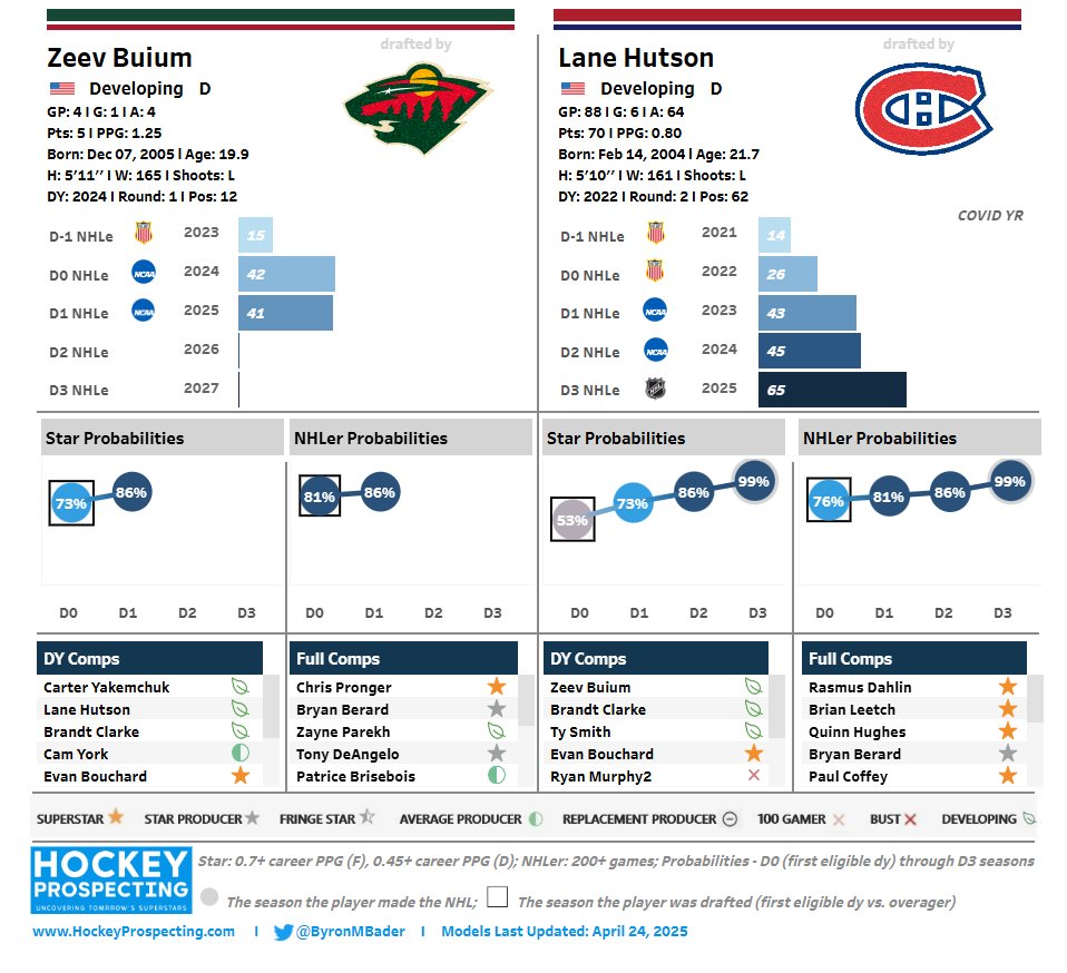 Zeev Buium with 5 points in his first 4 NHL games and becoming more and more of a threat by the game. Looking like it could be back to back immediate superstar dmen from the NCAA. You love to see it!