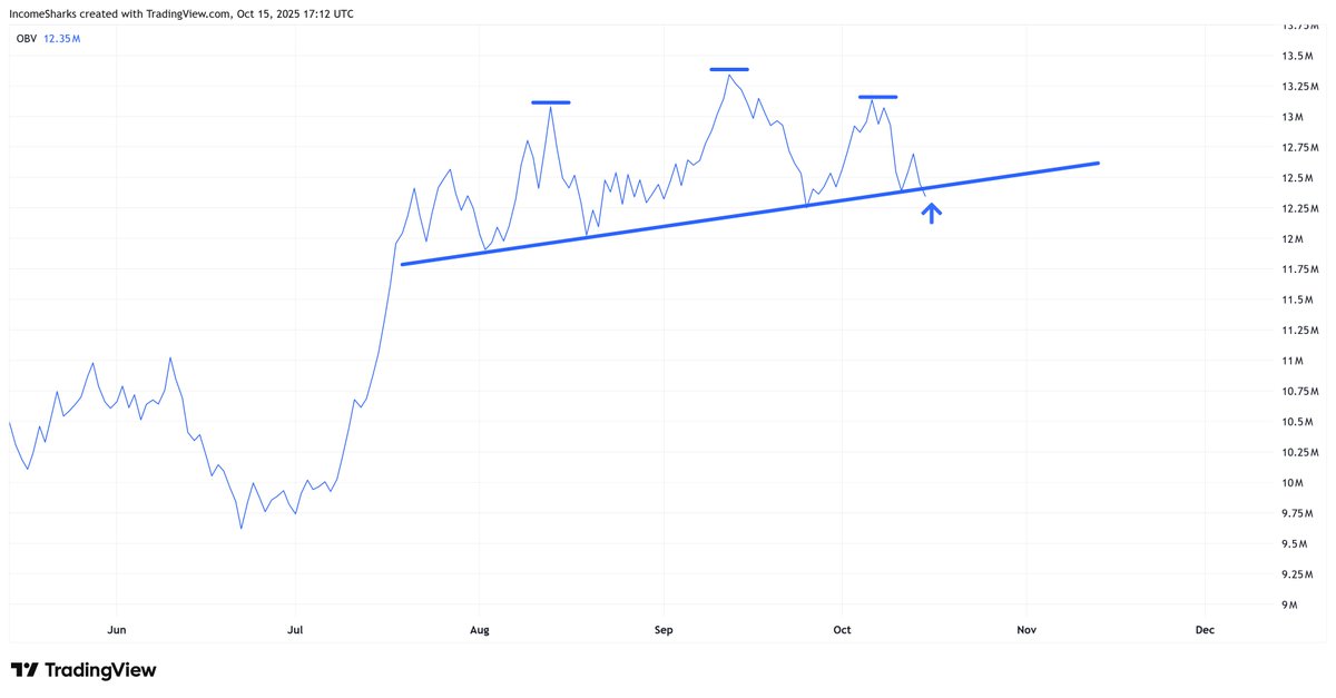 $ETH - OBV finally saying it's not looking good. Couldn't get any sustained rally to continue. Doesn't mean it's over but objectively this does not look good at all.