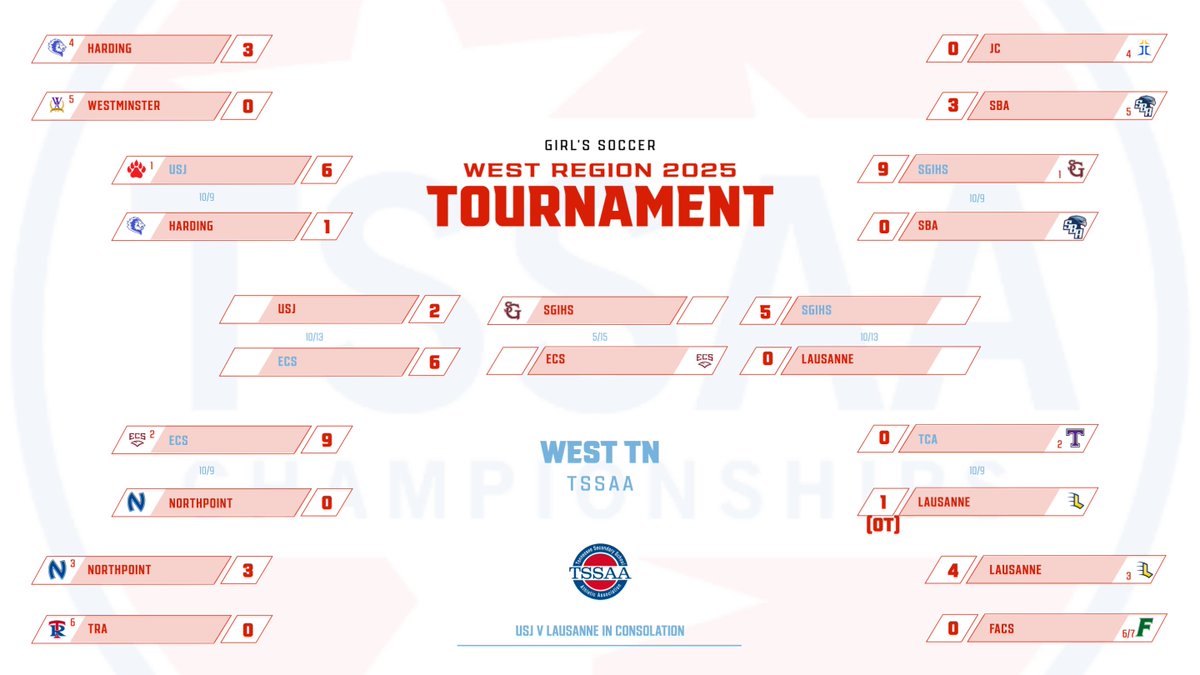 GAMEDAY!!!
Bruins on the road in a region tournament seeding match up against <a href="/LausanneLynx/">Lausanne Athletics</a> 5pm hosted by <a href="/GryphsSoccer/">SGIS SOCCER</a>. Go Bruins! <a href="/USJAthletics/">USJ Bruins Athletics</a> <a href="/ZachJoneswbbj/">Zach Jones</a> <a href="/johnvarlas/">John Varlas</a> <a href="/preps_sun/">Jackson Sun Preps</a> <a href="/TnDIIAthletics/">Division II</a>