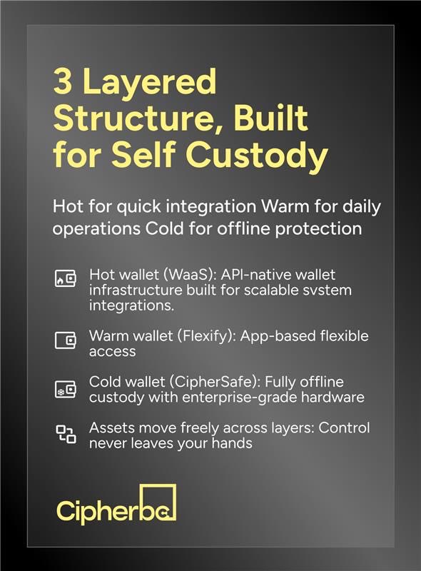 CipherBC's tweet photo. From #hotwallets to #coldstorage, the #CipherBC Digital Operating System empowers institutions with a regulated, end-to-end custody partner - connected to a global platform already protecting $15 billion+ in assets.  The foundation of the digital asset era is trust. Learn how regulated infrastructure ensures it.