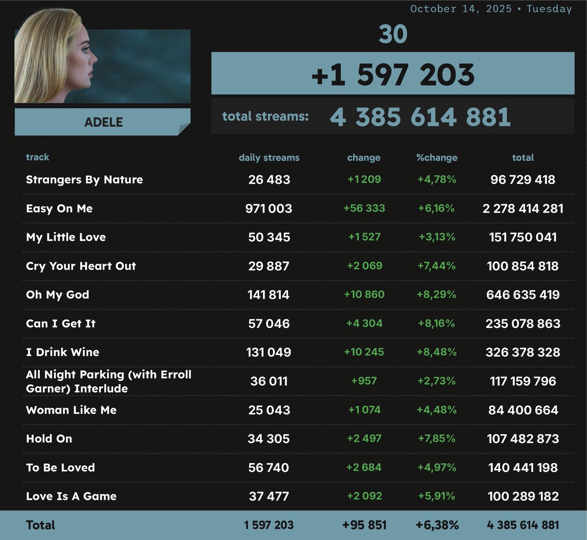 '30' by Adele received 1,597,203 unfiltered streams on Spotify on October 14