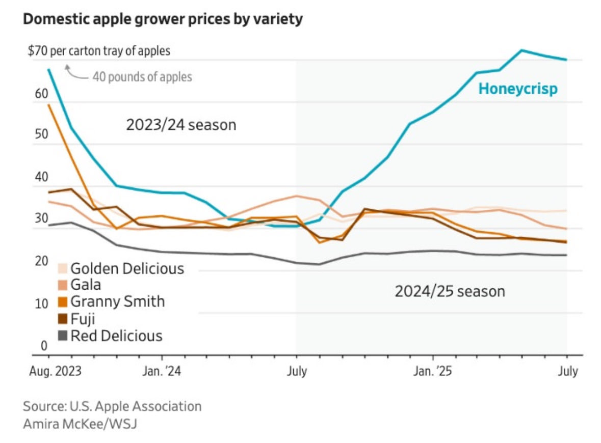 TIL Honeycrisp dominates the apple market. Who knew!