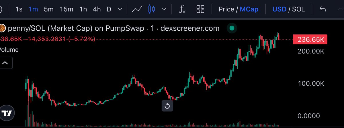 hankusignal's tweet photo. 4x $PENNY 

Hit 240k ath and now 236k !!

called at 50k in my tg channel
https://t.co/l20bnZU5ot

Chart
https://t.co/twJhas3Zro

#hankusignal #Solana https://t.co/BV5u7KGYgR