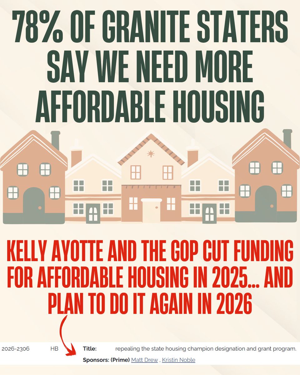 Families are being priced out while the <a href="/NHGOP/">New Hampshire Republican Party</a> and <a href="/KellyAyotte/">Governor Kelly Ayotte</a> double down, cutting affordable housing funding.

NH needs a Fair Chance Agenda that invests in affordable homes and puts working families first.

wmur.com/article/afford…
#NHPolitics