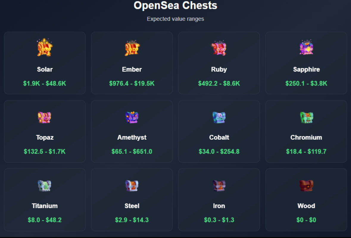 the devil’s greatest trick was convincing you to farm opensea chests 😈

half of these are worth less than $30 min, what is this an airdrop for ants?? 🐜

not hating since I didn’t farm much, just wondering if it was ‘worth it’ for farmers, even the higher tiers
