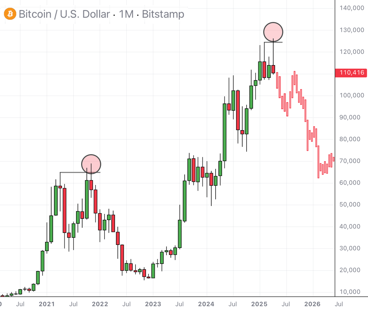 Are you scared? 

$BTC
