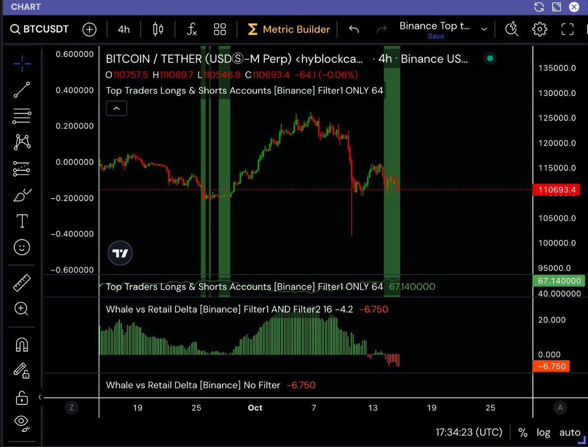 DidiKrypto's tweet image. 🫴Binance TOP Trader Beginnen wieder!

🐳Whale vs Retail schlägt ebenso aus! Die Wale Longen, der Retail pausiert vor Angst
#crypto #toptrader #trading #whale #retail #InsiderTrading