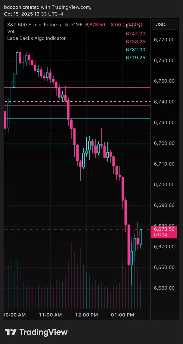 LadeBackkAlgo's tweet image. There’s a time and place to short $ES_F $SPY and it’s not all day everyday 😂