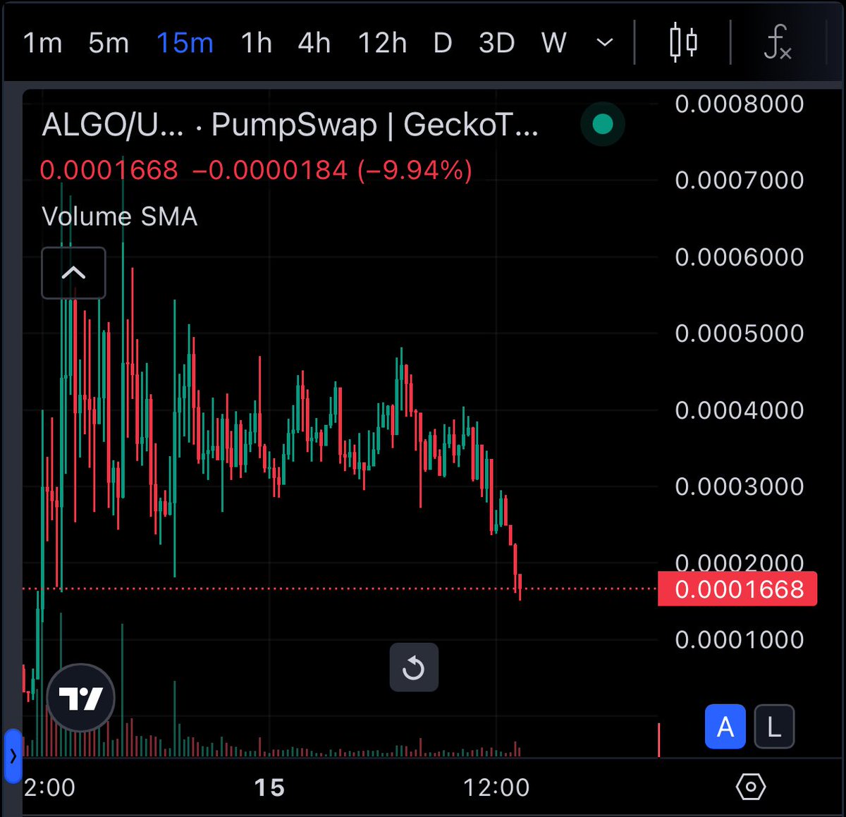 AldieBull's tweet image. $ALGO #ALGO in a free fall here as bundles unload remainder. They set up the chart to look bullish to entice buyers and holders to hold tight, only to yank it before a “break out”. Classic manipulation. They can make money farming idiots in a range, rather than rug it to oblivion…