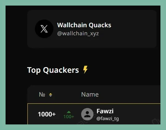 Here's another milestone unlocked!

Another +100 rank — this time in the <a href="/wallchain_xyz/">Wallchain Quacks</a>  leaderboard 

Attributed to the power of <a href="/idOS_network/">idOS</a>: this shows that true success happens when identity meets utility 

The partnership between Wallchain and idOS is just beginning