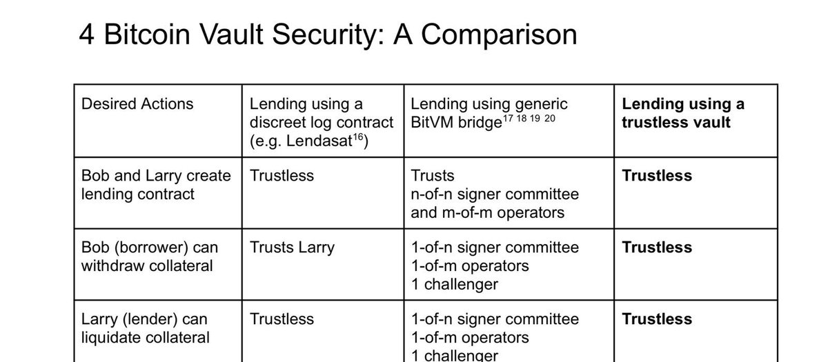 First-time ever: trustless BTC lending. 

Deposit BTC into a vault and borrow USDC against it on ethereum mainnet.

Babylon built this tech using BitVM3 configured in an app-specific setting to remove all trust assumptions. 

BTC DeFi will happen on Ethereum L1.