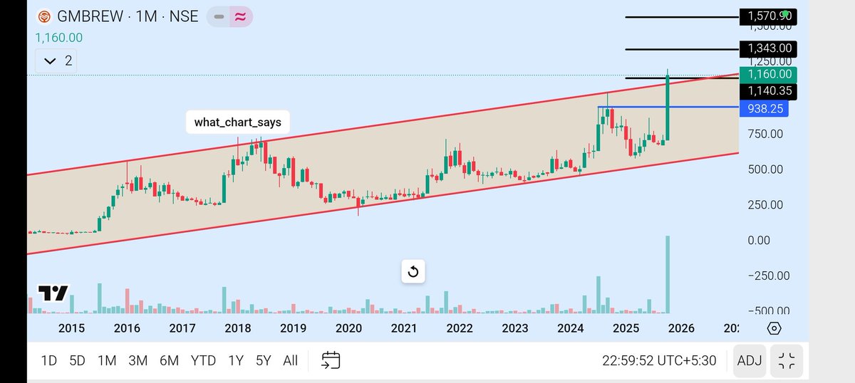 what_chart_says's tweet image. #gmbrew

More than 30% Returns in 3 days 🐎 🐎 

Disclaimer - Chart for study purpose. @what_chart_says