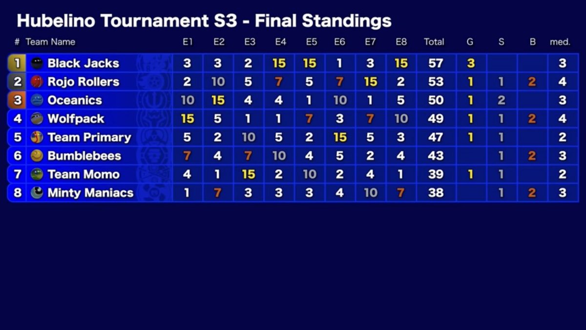 Final Event Results, Rojo Dos unfortunately couldn't manage a good result in the Rodelino, only finishing 7th, we finished the tournament in 2nd overall, congratulations to the Black Jacks for winning the tournament!