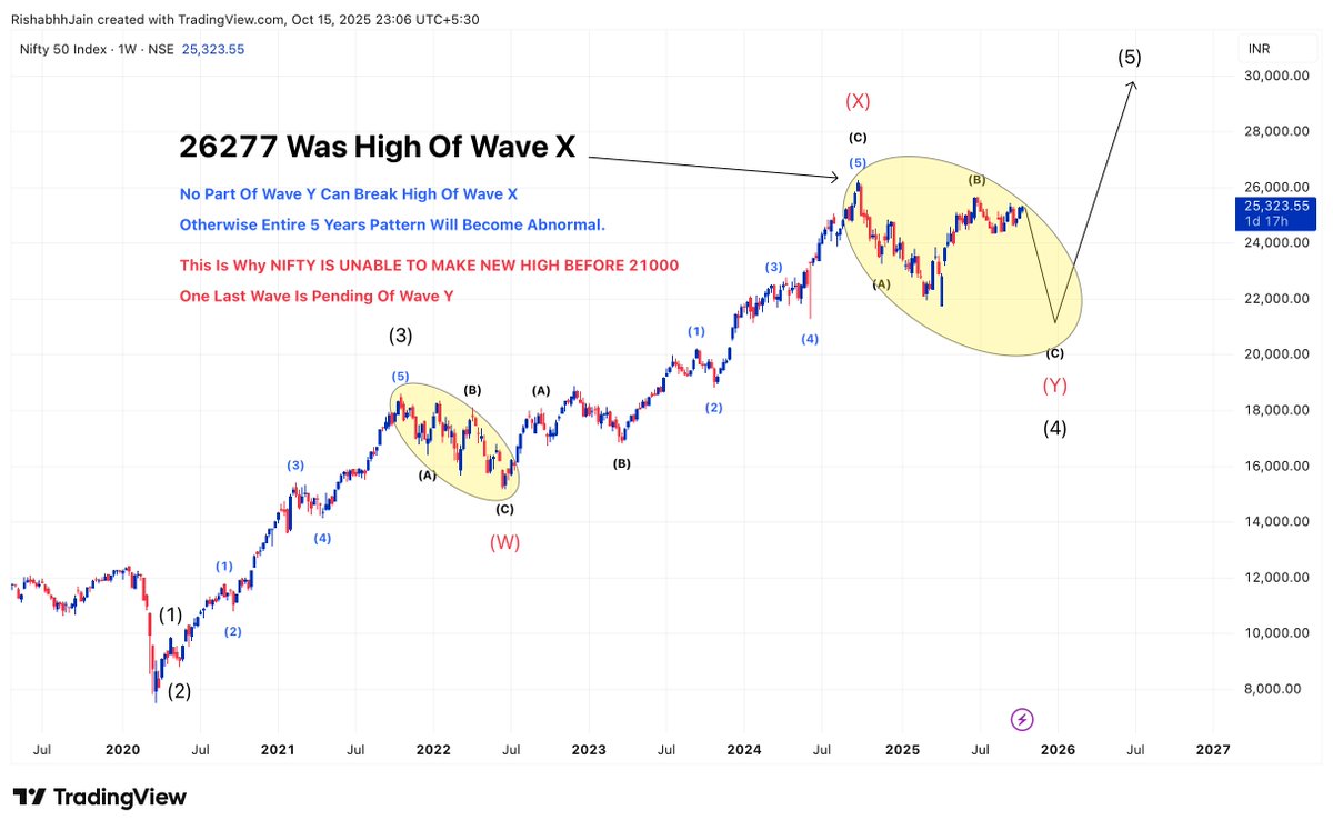 Rishabhh005's tweet image. Why No New High Before 21000
Why FIIs are Short .. And Not Investing..
One Final Leg Of Wave Y Is Still Pending ..
G mein dum hain toh laga kar dekh lo aur New High Laakar Dikha Do 21000 Ke Pehle ...
#Nifty50