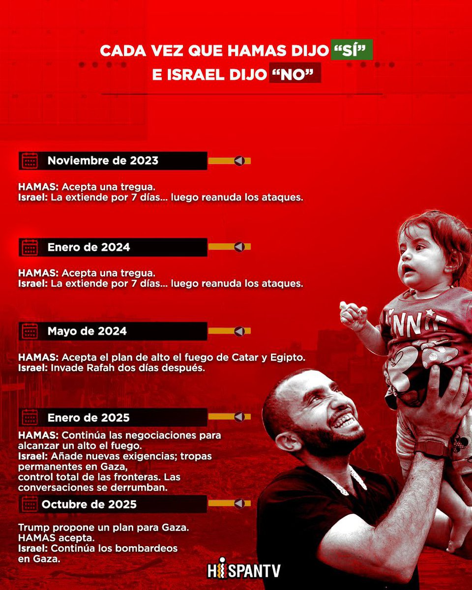 🇵🇸 Cuando HAMAS decía “sí”, Israel decía “no”

🔺INFOGRAFÍA — Cada vez que HAMAS aceptaba un alto el fuego, Israel lo rechazaba. 

¿Por qué? Porque el régimen se alimenta de la guerra y del genocidio. Esta dinámica revela una estrategia que prioriza la violencia sobre la paz.