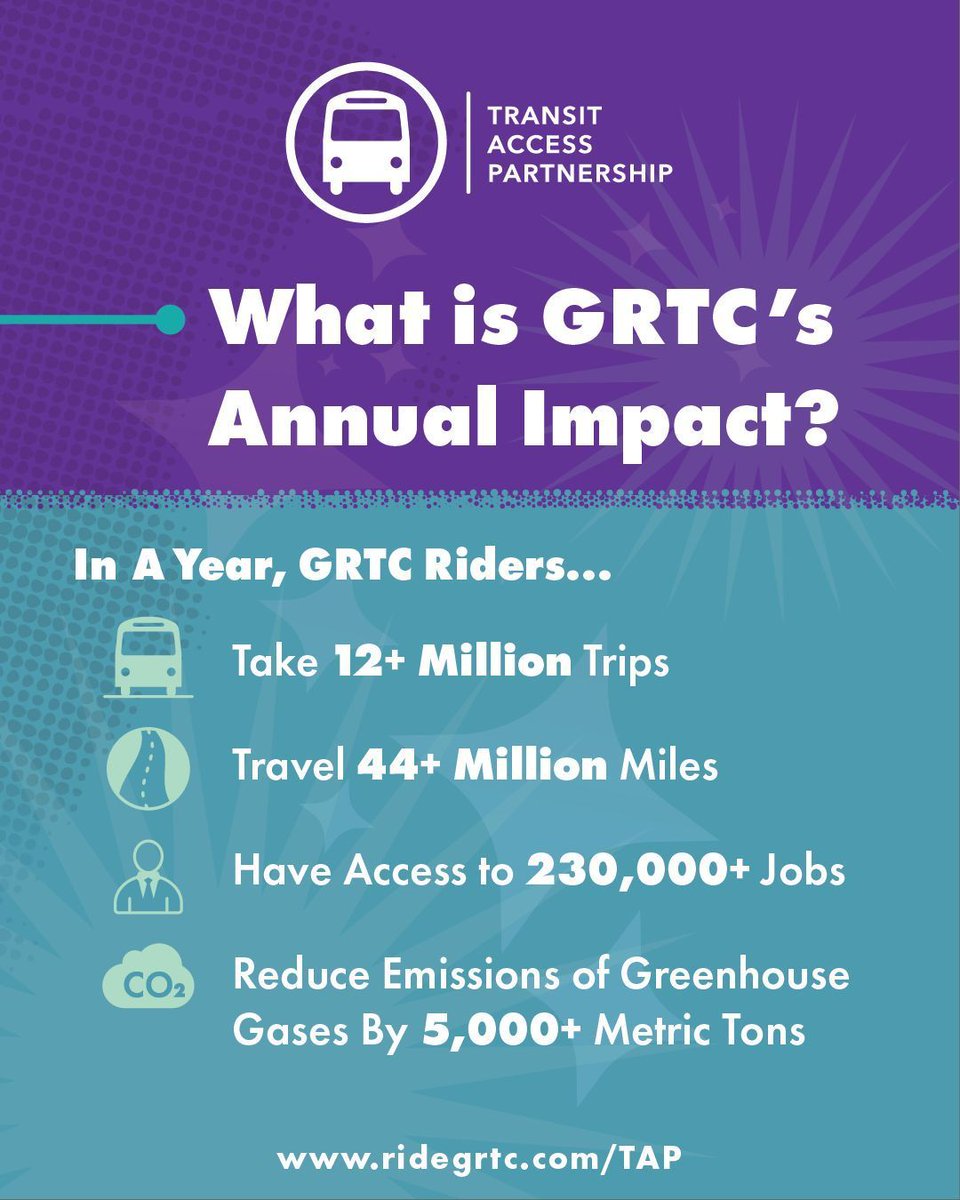 GRTCPulse's tweet image. Every year, GRTC riders take millions of trips, travel millions of miles, access hundreds of thousands of jobs, and save thousands of tons of emissions. 🚍💜 That’s the power of GRTC and it’s powered by riders like you: buff.ly/1GiwBjf 
#TAPIntoTransit