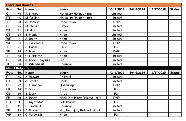 #Browns #Dolphins injury report 