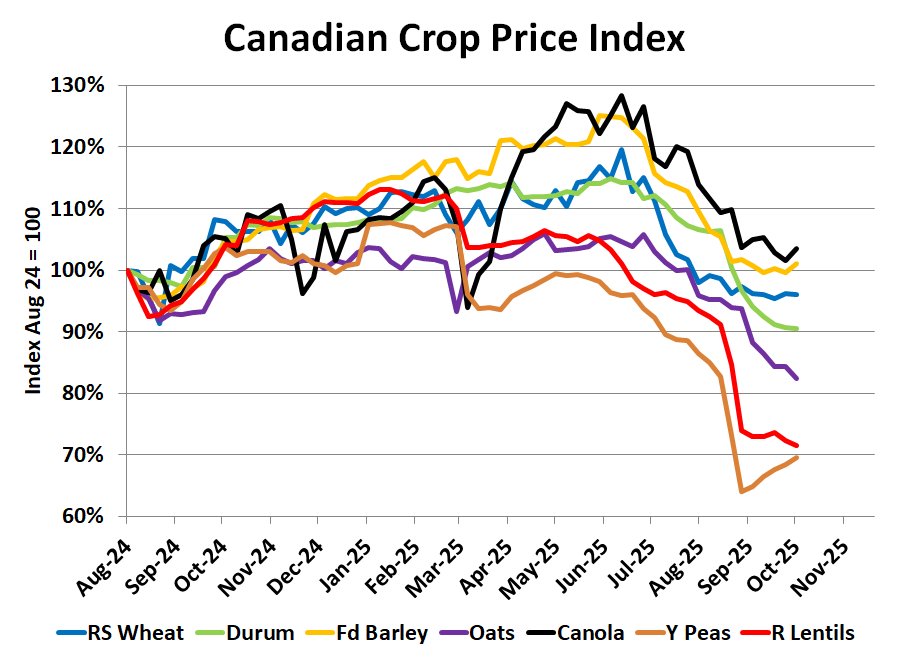 Canola and feed barley down but not out. 

Pulses, yeeesh!