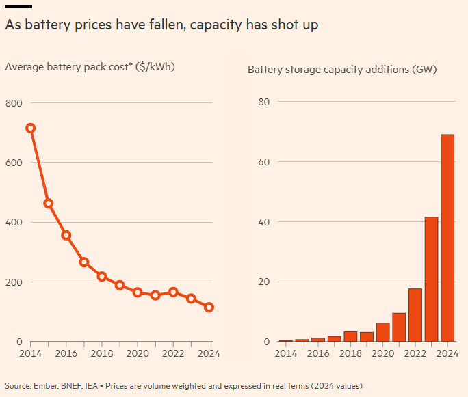 SEIA's tweet photo. Low-cost, high-quality, abundant batteries ➡️ affordable &amp; reliable power.

Learn about how battery storage is revolutionizing America's grid: https://t.co/5GicbCodkg https://t.co/6NwhLdLWc5