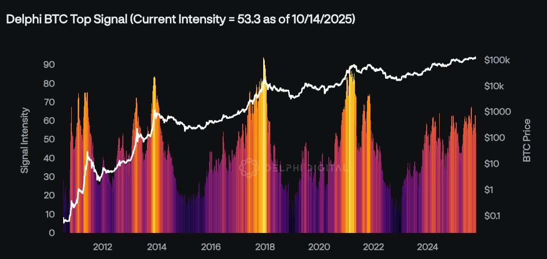 Delphi_Digital's tweet image. Our BTC Top Signal Dashboard has not signaled a cycle top yet
Every major BTC top over the last decade saw readings exceed 70
Currently the signal stands at at 53.3
Is this cycle different? Time will tell