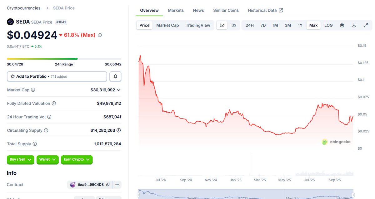 x256xx's tweet image. $SEDA is going to be live soon on Hyperliquid spot.

- The only purpose-built oracle for HIP3 markets
- Buyback and burn $SEDA token
- Sitting at $ 30M mcap (Investors fully vested already)

Frontrunning it and buying on base now.
