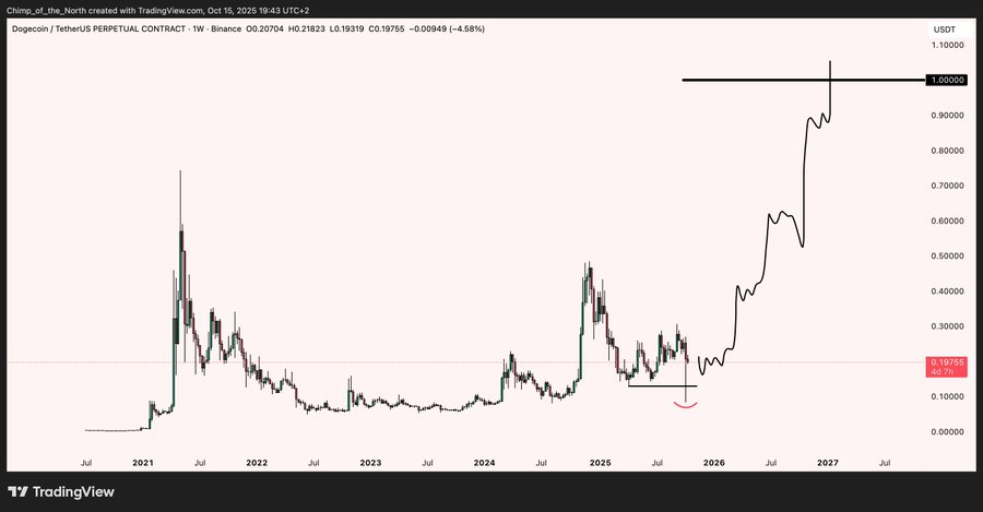 A line chart displaying Dogecoin price in USD over time from 2021 to 2024, with the y-axis ranging from 0 to 10000 USD and x-axis marking months and years. The price line starts low in early 2021, spikes sharply to around 7000 USD mid-2021, then fluctuates downward with peaks and troughs through 2022-2023, and rises again toward 2024. Candlestick elements show green and red bars indicating daily highs, lows, opens, and closes. TradingView watermark appears at the bottom right. A red circle highlights a specific low point in late 2022.