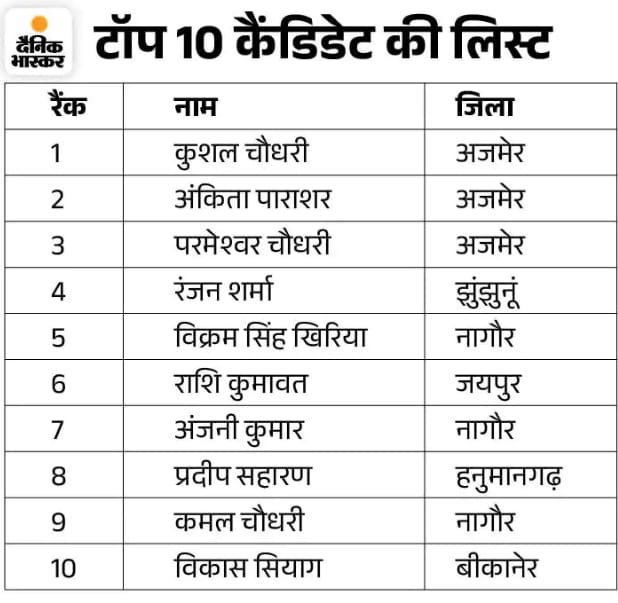 lega_singh's tweet photo. RAS 2023 final result सभी को बहुत बहुत बधाई https://t.co/p53DkSHJTX
