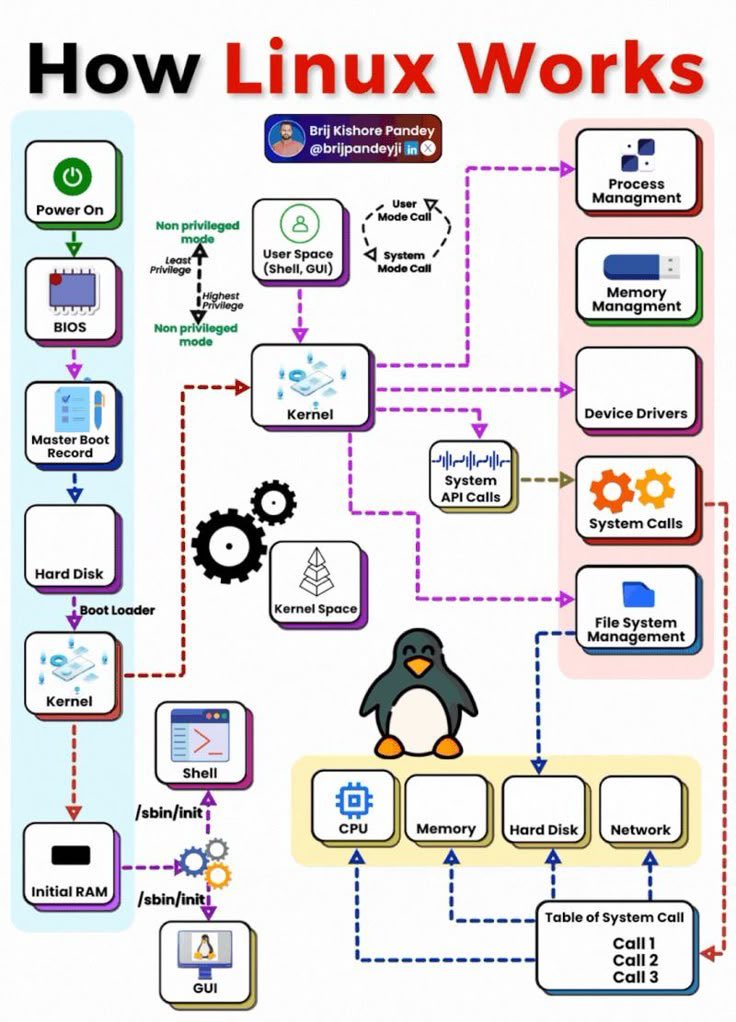 elormkdaniel's tweet image. Most of you use Linux but doesn’t know how it works