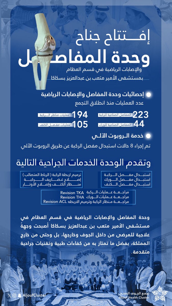 #خبر |🗞

أكثر من 560 عملية نوعية أُجريت في وحدة المفاصل والإصابات الرياضية بقسم العظام في مستشفى الأمير متعب بن عبدالعزيز، بينها عمليات  لاستبدال مفصل الركبة باستخدام الروبوت الآلي تعد الأولى من نوعها بالمنطقة.

#تجمع_الجوف_الصحي
#جوفنا_صحي