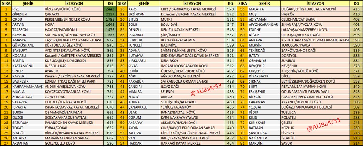 1 OCAK 15 EKİM dönemi kaydedilen yağışlar her ilin en fazla yağış alan istasyonları

bu verilerde hata olma ihtimali vardır
özellikle Giresun çanakçı istasyonu fazla yağış ölçüyor
ayrıca Rize Taşköprü de hatalı olabilir.