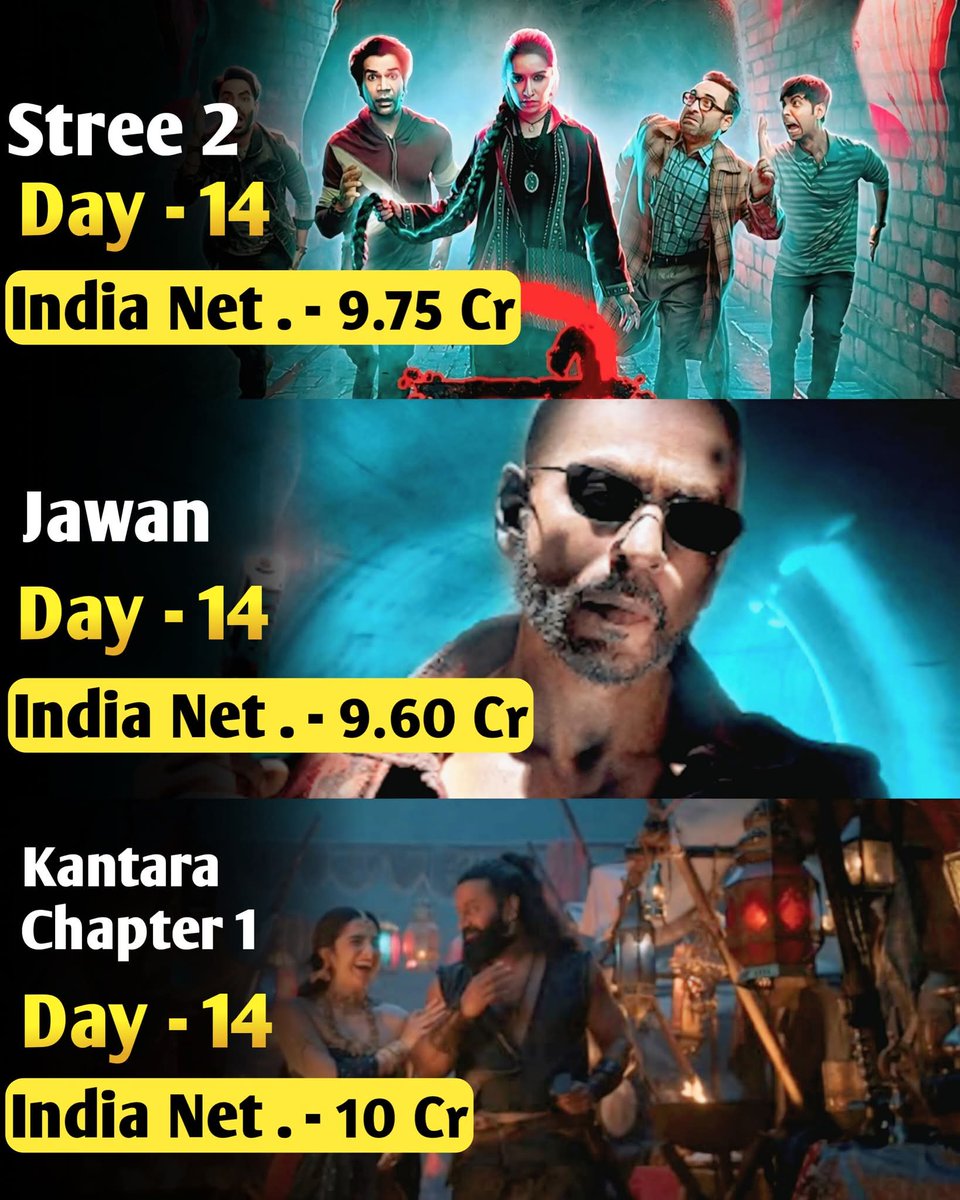 bollywoodfastn's tweet photo. Kantara Chapter 1 Beats the Biggies on Day 14!
While Stree 2 and Jawan put up strong numbers, Kantara Chapter 1 continues its fierce box office run with ? Cr on Day 14,
#KantaraChapter1
#KantaraChapter1Day1Collection
#KantaraChapter1Review
#KantaraChapter1AdvanceBooking https://t.co/aQ44DhIWPs