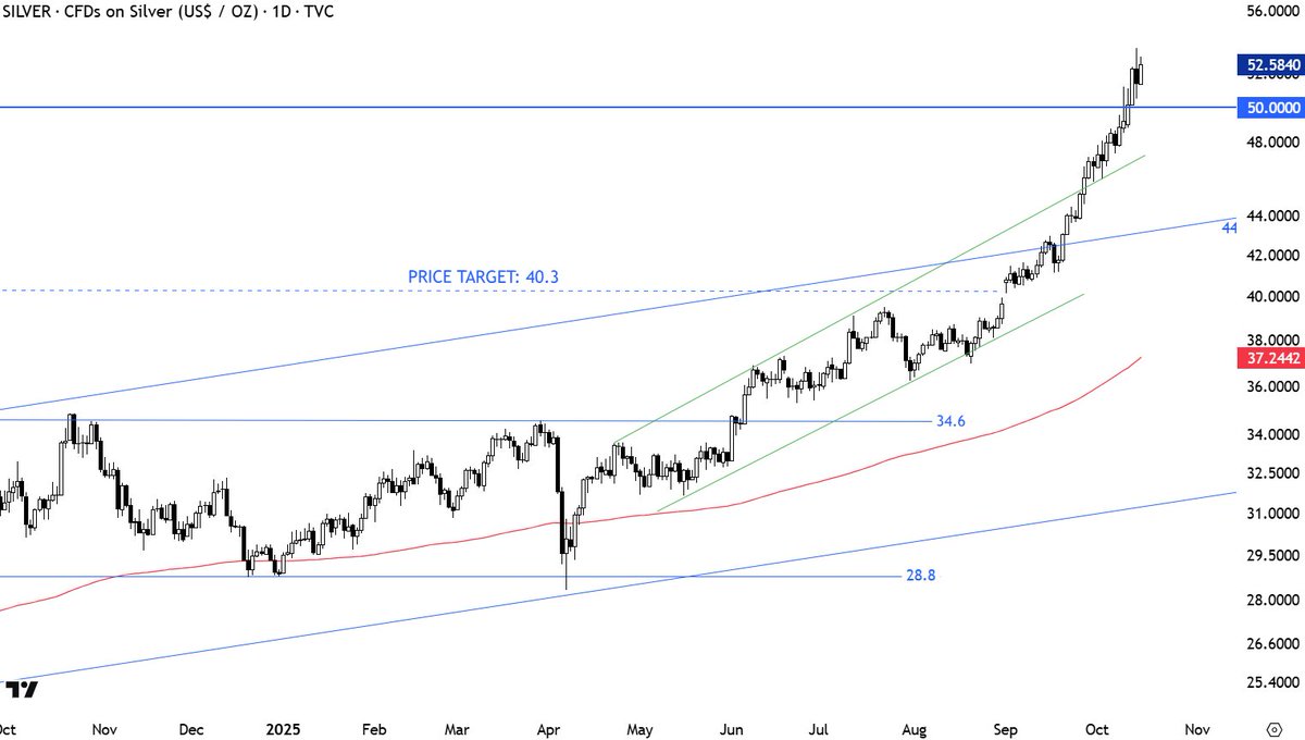 TechCharts's tweet image. Not predicting a top here.

Just by looking at the strength of the rally, there is a higher probability of a short &amp;amp; quick pullback than continuation higher. 

No top reversal from classical charting perspective. 

It is only the steepness of the advance that alerts me for a…