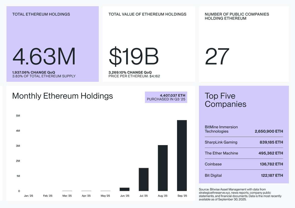 NEW:🔹95% of all #Ethereum held by public companies was acquired in Q3,  pointing to accelerating institutional adoption, per Bitwise.