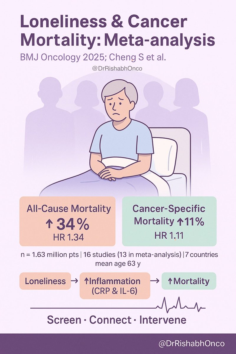 🎗️ Loneliness can kill - even in cancer.
The first meta-analysis quantifies how social isolation raises mortality risk in oncology 🧩

n = 1.63 million pts | 16 studies | 7 countries

💔 Key Findings
🧍‍♀️ Loneliness/social isolation ↑ all-cause mortality by 34 %
 HR 1.34 (95 % CI