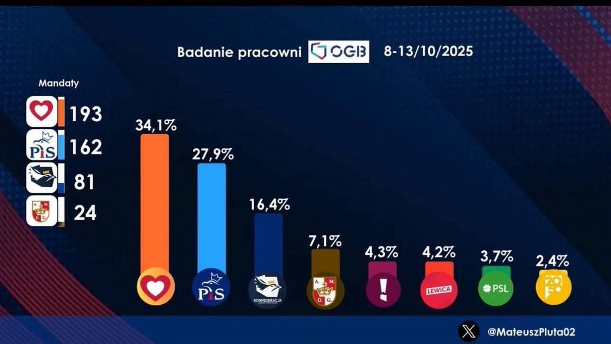 Konfederacja 16.4%! 💪🏼 Cały czas w górę!