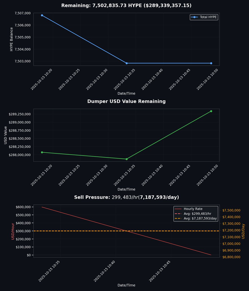 AlliedToasters's tweet image. there is a cluster of wallets unstaking hype, apparently catalyzed by the liquidation cascade last week
i've updated my tracker to now follow the top unstakers in this cluster (~7.6m coins, currently worth $300m) so we can monitor their dumping
this won't work easily, because…